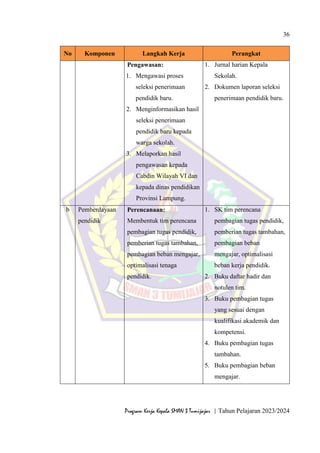 36
Program Kerja Kepala SMAN 3 Tumijajar | Tahun Pelajaran 2023/2024
No Komponen Langkah Kerja Perangkat
Pengawasan:
1. Mengawasi proses
seleksi penerimaan
pendidik baru.
2. Menginformasikan hasil
seleksi penerimaan
pendidik baru kepada
warga sekolah.
3. Melaporkan hasil
pengawasan kepada
Cabdin Wilayah VI dan
kepada dinas pendidikan
Provinsi Lampung.
1. Jurnal harian Kepala
Sekolah.
2. Dokumen laporan seleksi
penerimaan pendidik baru.
b Pemberdayaan
pendidik
Perencanaan:
Membentuk tim perencana
pembagian tugas pendidik,
pemberian tugas tambahan,
pembagian beban mengajar,
optimalisasi tenaga
pendidik.
1. SK tim perencana
pembagian tugas pendidik,
pemberian tugas tambahan,
pembagian beban
mengajar, optimalisasi
beban kerja pendidik.
2. Buku daftar hadir dan
notulen tim.
3. Buku pembagian tugas
yang sesuai dengan
kualifikasi akademik dan
kompetensi.
4. Buku pembagian tugas
tambahan.
5. Buku pembagian beban
mengajar.
 