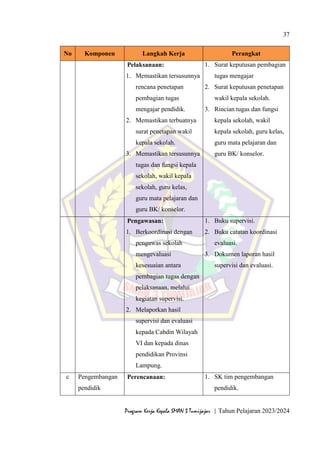 37
Program Kerja Kepala SMAN 3 Tumijajar | Tahun Pelajaran 2023/2024
No Komponen Langkah Kerja Perangkat
Pelaksanaan:
1. Memastikan tersusunnya
rencana penetapan
pembagian tugas
mengajar pendidik.
2. Memastikan terbuatnya
surat penetapan wakil
kepala sekolah.
3. Memastikan tersusunnya
tugas dan fungsi kepala
sekolah, wakil kepala
sekolah, guru kelas,
guru mata pelajaran dan
guru BK/ konselor.
1. Surat keputusan pembagian
tugas mengajar
2. Surat keputusan penetapan
wakil kepala sekolah.
3. Rincian tugas dan fungsi
kepala sekolah, wakil
kepala sekolah, guru kelas,
guru mata pelajaran dan
guru BK/ konselor.
Pengawasan:
1. Berkoordinasi dengan
pengawas sekolah
mengevaluasi
kesesuaian antara
pembagian tugas dengan
pelaksanaan, melalui
kegiatan supervisi.
2. Melaporkan hasil
supervisi dan evaluasi
kepada Cabdin Wilayah
VI dan kepada dinas
pendidikan Provinsi
Lampung.
1. Buku supervisi.
2. Buku catatan koordinasi
evaluasi.
3. Dokumen laporan hasil
supervisi dan evaluasi.
c Pengembangan
pendidik
Perencanaan: 1. SK tim pengembangan
pendidik.
 