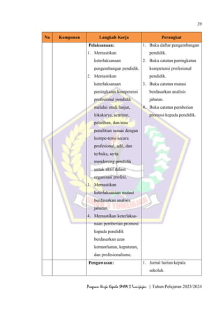 39
Program Kerja Kepala SMAN 3 Tumijajar | Tahun Pelajaran 2023/2024
No Komponen Langkah Kerja Perangkat
Pelaksanaan:
1. Memastikan
keterlaksanaan
pengembangan pendidik.
2. Memastikan
keterlaksanaan
peningkatan kompetensi
profesional pendidik
melalui studi lanjut,
lokakarya, seminar,
pelatihan, dan/atau
penelitian sesuai dengan
kompe-tensi secara
profesional, adil, dan
terbuka, serta
mendorong pendidik
untuk aktif dalam
organisasi profesi.
3. Memastikan
keterlaksanaan mutasi
berdasarkan analisis
jabatan.
4. Memastikan keterlaksa-
naan pemberian promosi
kepada pendidik
berdasarkan azas
kemanfaatan, kepatutan,
dan profesionalisme.
1. Buku daftar pengembangan
pendidik.
2. Buku catatan peningkatan
kompetensi profesional
pendidik.
3. Buku catatan mutasi
berdasarkan analisis
jabatan.
4. Buku catatan pemberian
promosi kepada pendidik.
Pengawasan: 1. Jurnal harian kepala
sekolah.
 