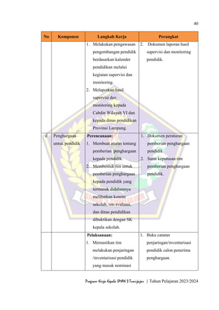 40
Program Kerja Kepala SMAN 3 Tumijajar | Tahun Pelajaran 2023/2024
No Komponen Langkah Kerja Perangkat
1. Melakukan pengawasan
pengembangan pendidik
berdasarkan kalender
pendidikan melalui
kegiatan supervisi dan
monitoring.
2. Melaporkan hasil
supervisi dan
monitoring kepada
Cabdin Wilayah VI dan
kepada dinas pendidikan
Provinsi Lampung.
2. Dokumen laporan hasil
supervisi dan monitoring
pendidik.
d Penghargaan
untuk pendidik
Perencanaan:
1. Membuat aturan tentang
pemberian penghargaan
kepada pendidik.
2. Membentuk tim untuk
pemberian penghargaan
kepada pendidik yang
termasuk didalamnya
melibatkan komite
sekolah, tim evaluasi,
dan dinas pendidikan
dibuktikan dengan SK
kepala sekolah.
1. Dokumen peraturan
pemberian penghargaan
pendidik.
2. Surat keputusan tim
pemberian penghargaan
pendidik.
Pelaksanaan:
1. Memastikan tim
melakukan penjaringan
/inventarisasi pendidik
yang masuk nominasi
1. Buku catatan
penjaringan/inventarisasi
pendidik calon penerima
penghargaan.
 