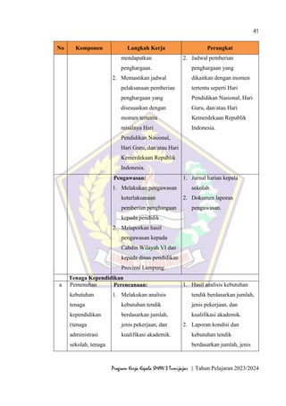 41
Program Kerja Kepala SMAN 3 Tumijajar | Tahun Pelajaran 2023/2024
No Komponen Langkah Kerja Perangkat
mendapatkan
penghargaan.
2. Memastikan jadwal
pelaksanaan pemberian
penghargaan yang
disesuaikan dengan
momen tertentu
misalnya Hari
Pendidikan Nasional,
Hari Guru, dan/atau Hari
Kemerdekaan Republik
Indonesia.
2. Jadwal pemberian
penghargaan yang
dikaitkan dengan momen
tertentu seperti Hari
Pendidikan Nasional, Hari
Guru, dan/atau Hari
Kemerdekaan Republik
Indonesia.
Pengawasan:
1. Melakukan pengawasan
keterlaksanaan
pemberian penghargaan
kepada pendidik .
2. Melaporkan hasil
pengawasan kepada
Cabdin Wilayah VI dan
kepada dinas pendidikan
Provinsi Lampung.
1. Jurnal harian kepala
sekolah.
2. Dokumen laporan
pengawasan.
Tenaga Kependidikan
a Pemenuhan
kebutuhan
tenaga
kependidikan
(tenaga
administrasi
sekolah, tenaga
Perencanaan:
1. Melakukan analisis
kebutuhan tendik
berdasarkan jumlah,
jenis pekerjaan, dan
kualifikasi akademik.
1. Hasil analisis kebutuhan
tendik berdasarkan jumlah,
jenis pekerjaan, dan
kualifikasi akademik.
2. Laporan kondisi dan
kebutuhan tendik
berdasarkan jumlah, jenis
 