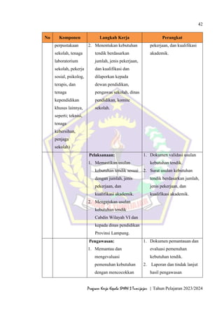 42
Program Kerja Kepala SMAN 3 Tumijajar | Tahun Pelajaran 2023/2024
No Komponen Langkah Kerja Perangkat
perpustakaan
sekolah, tenaga
laboratorium
sekolah, pekerja
sosial, psikolog,
terapis, dan
tenaga
kependidikan
khusus lainnya,
seperti; teknisi,
tenaga
kebersihan,
penjaga
sekolah)
2. Menentukan kebutuhan
tendik berdasarkan
jumlah, jenis pekerjaan,
dan kualifikasi dan
dilaporkan kepada
dewan pendidikan,
pengawas sekolah, dinas
pendidikan, komite
sekolah.
pekerjaan, dan kualifikasi
akademik.
Pelaksanaan:
1. Memastikan usulan
kebutuhan tendik sesuai
dengan jumlah, jenis
pekerjaan, dan
kualifikasi akademik.
2. Mengajukan usulan
kebutuhan tendik
Cabdin Wilayah VI dan
kepada dinas pendidikan
Provinsi Lampung.
1. Dokumen validasi usulan
kebutuhan tendik.
2. Surat usulan kebutuhan
tendik berdasarkan jumlah,
jenis pekerjaan, dan
kualifikasi akademik.
Pengawasan:
1. Memantau dan
mengevaluasi
pemenuhan kebutuhan
dengan mencocokkan
1. Dokumen pemantauan dan
evaluasi pemenuhan
kebutuhan tendik.
2. Laporan dan tindak lanjut
hasil pengawasan
 