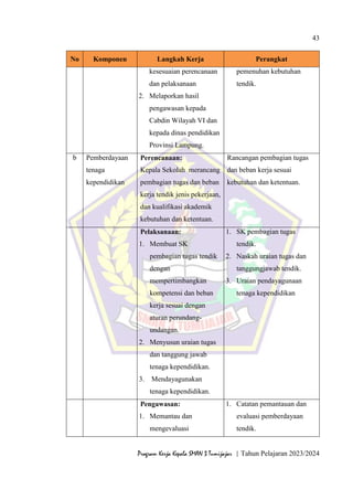 43
Program Kerja Kepala SMAN 3 Tumijajar | Tahun Pelajaran 2023/2024
No Komponen Langkah Kerja Perangkat
kesesuaian perencanaan
dan pelaksanaan
2. Melaporkan hasil
pengawasan kepada
Cabdin Wilayah VI dan
kepada dinas pendidikan
Provinsi Lampung.
pemenuhan kebutuhan
tendik.
b Pemberdayaan
tenaga
kependidikan
Perencanaan:
Kepala Sekolah merancang
pembagian tugas dan beban
kerja tendik jenis pekerjaan,
dan kualifikasi akademik
kebutuhan dan ketentuan.
Rancangan pembagian tugas
dan beban kerja sesuai
kebutuhan dan ketentuan.
Pelaksanaan:
1. Membuat SK
pembagian tugas tendik
dengan
mempertimbangkan
kompetensi dan beban
kerja sesuai dengan
aturan perundang-
undangan.
2. Menyusun uraian tugas
dan tanggung jawab
tenaga kependidikan.
3. Mendayagunakan
tenaga kependidikan.
1. SK pembagian tugas
tendik.
2. Naskah uraian tugas dan
tanggungjawab tendik.
3. Uraian pendayagunaan
tenaga kependidikan
Pengawasan:
1. Memantau dan
mengevaluasi
1. Catatan pemantauan dan
evaluasi pemberdayaan
tendik.
 