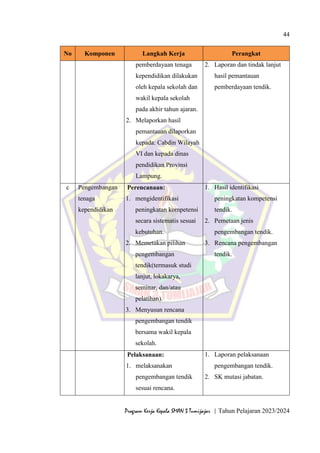44
Program Kerja Kepala SMAN 3 Tumijajar | Tahun Pelajaran 2023/2024
No Komponen Langkah Kerja Perangkat
pemberdayaan tenaga
kependidikan dilakukan
oleh kepala sekolah dan
wakil kepala sekolah
pada akhir tahun ajaran.
2. Melaporkan hasil
pemantauan dilaporkan
kepada: Cabdin Wilayah
VI dan kepada dinas
pendidikan Provinsi
Lampung.
2. Laporan dan tindak lanjut
hasil pemantauan
pemberdayaan tendik.
c Pengembangan
tenaga
kependidikan
Perencanaan:
1. mengidentifikasi
peningkatan kompetensi
secara sistematis sesuai
kebutuhan.
2. Memetakan pilihan
pengembangan
tendik(termasuk studi
lanjut, lokakarya,
seminar, dan/atau
pelatihan).
3. Menyusun rencana
pengembangan tendik
bersama wakil kepala
sekolah.
1. Hasil identifikasi
peningkatan kompetensi
tendik.
2. Pemetaan jenis
pengembangan tendik.
3. Rencana pengembangan
tendik.
Pelaksanaan:
1. melaksanakan
pengembangan tendik
sesuai rencana.
1. Laporan pelaksanaan
pengembangan tendik.
2. SK mutasi jabatan.
 