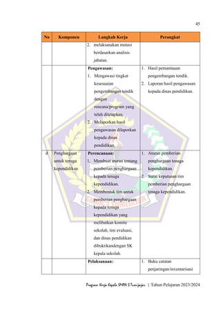 45
Program Kerja Kepala SMAN 3 Tumijajar | Tahun Pelajaran 2023/2024
No Komponen Langkah Kerja Perangkat
2. melaksanakan mutasi
berdasarkan analisis
jabatan.
Pengawasan:
1. Mengawasi tingkat
kesesuaian
pengembangan tendik
dengan
rencana/program yang
telah ditetapkan.
2. Melaporkan hasil
pengawasan dilaporkan
kepada dinas
pendidikan.
1. Hasil pemantauan
pengembangan tendik.
2. Laporan hasil pengawasan
kepada dinas pendidikan.
d Penghargaan
untuk tenaga
kependidikan
Perencanaan:
1. Membuat aturan tentang
pemberian penghargaan
kepada tenaga
kependidikan.
2. Membentuk tim untuk
pemberian penghargaan
kepada tenaga
kependidikan yang
melibatkan komite
sekolah, tim evaluasi,
dan dinas pendidikan
dibuktikandengan SK
kepala sekolah.
1. Aturan pemberian
penghargaan tenaga
kependidikan.
2. Surat keputusan tim
pemberian penghargaan
tenaga kependidikan.
Pelaksanaan: 1. Buku catatan
penjaringan/inventarisasi
 