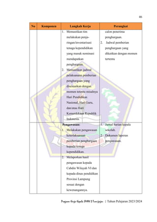 46
Program Kerja Kepala SMAN 3 Tumijajar | Tahun Pelajaran 2023/2024
No Komponen Langkah Kerja Perangkat
1. Memastikan tim
melakukan penja-
ringan/inventarisasi
tenaga kependidikan
yang masuk nominasi
mendapatkan
penghargaan.
2. Memastikan jadwal
pelaksanaan pemberian
penghargaan yang
disesuaikan dengan
momen tetentu misalnya
Hari Pendidikan
Nasional, Hari Guru,
dan/atau Hari
Kemerdekaan Republik
Indonesia.
calon penerima
penghargaan.
2. Jadwal pemberian
penghargaan yang
dikaitkan dengan momen
tertentu
Pengawasan:
1. Melakukan pengawasan
keterlaksanaan
pemberian penghargaan
kepada tenaga
kependidikan.
2. Melaporkan hasil
pengawasan kepada
Cabdin Wilayah VI dan
kepada dinas pendidikan
Provinsi Lampung
sesuai dengan
kewenangannya.
1. Jurnal harian kepala
sekolah.
2. Dokumen laporan
pengawasan.
 