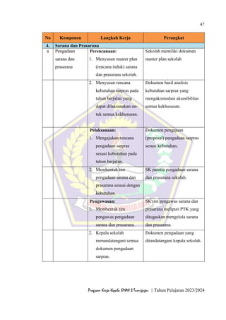 47
Program Kerja Kepala SMAN 3 Tumijajar | Tahun Pelajaran 2023/2024
No Komponen Langkah Kerja Perangkat
4. Sarana dan Prasarana
a Pengadaan
sarana dan
prasarana
Perencanaan:
1. Menyusun master plan
(rencana induk) sarana
dan prasarana sekolah.
Sekolah memiliki dokumen
master plan sekolah
2. Menyusun rencana
kebutuhan sarpras pada
tahun berjalan yang
dapat dilaksanakan un-
tuk semua kekhususan.
Dokumen hasil analisis
kebutuhan sarpras yang
mengakomodasi aksesibilitas
semua kekhususan.
Pelaksanaan:
1. Mengajukan rencana
pengadaan sarpras
sesuai kebutuhan pada
tahun berjalan.
Dokumen pengajuan
(proposal) pengadaan sarpras
sesuai kebutuhan.
2. Membentuk tim
pengadaan sarana dan
prasarana sesuai dengan
kebutuhan.
SK panitia pengadaan sarana
dan prasarana sekolah.
Pengawasan:
1. Membentuk tim
pengawas pengadaan
sarana dan prasarana.
SK tim pengawas sarana dan
prasarana meliputi PTK yang
ditugaskan mengelola sarana
dan prasarana.
2. Kepala sekolah
menandatangani semua
dokumen pengadaan
sarpras.
Dokumen pengadaan yang
ditandatangani kepala sekolah.
 