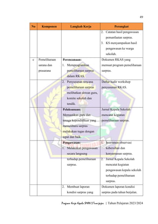 49
Program Kerja Kepala SMAN 3 Tumijajar | Tahun Pelajaran 2023/2024
No Komponen Langkah Kerja Perangkat
2. Catatan hasil pengawasan
pemanfaatan sarpras.
3. KS menyampaikan hasil
pengawasan ke warga
sekolah.
c Pemeliharaan
sarana dan
prasarana
Perencanaan:
1. Memprogramkan
pemeliharaan sarpras
dalam RKAS.
Dokumen RKAS yang
memuat program pemeliharaan
sarpras.
2. Penyusunan rencana
pemeliharaan sarpras
melibatkan dewan guru,
komite sekolah dan
tendik.
Daftar hadir workshop
penyusunan RKAS.
Pelaksanaan:
Memastikan guru dan
tenaga kependidikan yang
memelihara sarpras
melakukan tugas dengan
tepat dan baik.
Jurnal Kepala Sekolah
mencatat kegiatan
pemeliharaan sarpras.
Pengawasan:
1. Melakukan pengawasan
secara langsung
terhadap pemeliharaan
sarpras.
1. Instrumen observasi
kebersihan dan
kenyamanan sarpras.
2. Jurnal Kepala Sekolah
mencatat kegiatan
pengawasan kepala sekolah
terhadap pemeliharaan
sarpras.
2. Membuat laporan
kondisi sarpras yang
Dokumen laporan kondisi
sarpras pada tahun berjalan.
 