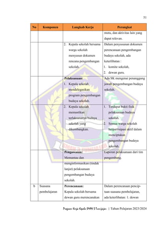 51
Program Kerja Kepala SMAN 3 Tumijajar | Tahun Pelajaran 2023/2024
No Komponen Langkah Kerja Perangkat
mutu, dan aktivitas lain yang
dapat relevan.
2. Kepala sekolah bersama
warga sekolah
menyusun dokumen
rencana pengembangan
sekolah.
Dalam penyusunan dokumen
perencanaan pengembangan
budaya sekolah, ada
keterlibatan :
1. komite sekolah,
2. dewan guru.
Pelaksanaan:
1. Kepala sekolah
mendelegasikan
program pengembangan
budaya sekolah.
Ada SK mengenai penanggung
jawab pengembangan budaya
sekolah.
2. Kepala sekolah
memastikan
terlaksananya budaya
sekolah yang
dikembangkan.
1. Terdapat bukti fisik
pelaksanaan budaya
sekolah.
2. Semua warga sekolah
berpartisipasi aktif dalam
menciptakan
pengembangan budaya
sekolah.
Pengawasan:
Memantau dan
menginformasikan (tindak
lanjut) pelaksanaan
pengembangan budaya
sekolah.
Laporan pelaksanaan dari tim
pengembang.
b Suasana
pembelajaran
Perencanaan:
Kepala sekolah bersama
dewan guru merencanakan
Dalam perencanaan pencip-
taan suasana pembelajaran,
ada keterlibatan: 1. dewan
 
