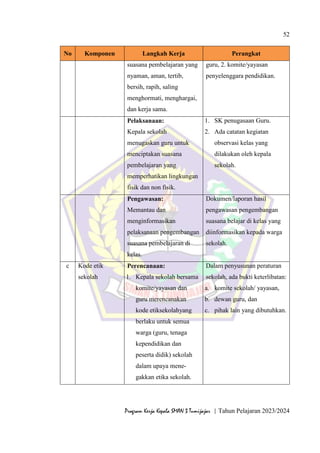 52
Program Kerja Kepala SMAN 3 Tumijajar | Tahun Pelajaran 2023/2024
No Komponen Langkah Kerja Perangkat
suasana pembelajaran yang
nyaman, aman, tertib,
bersih, rapih, saling
menghormati, menghargai,
dan kerja sama.
guru, 2. komite/yayasan
penyelenggara pendidikan.
Pelaksanaan:
Kepala sekolah
menugaskan guru untuk
menciptakan suasana
pembelajaran yang
memperhatikan lingkungan
fisik dan non fisik.
1. SK penugasaan Guru.
2. Ada catatan kegiatan
observasi kelas yang
dilakukan oleh kepala
sekolah.
Pengawasan:
Memantau dan
menginformasikan
pelaksanaan pengembangan
suasana pembelajaran di
kelas.
Dokumen/laporan hasil
pengawasan pengembangan
suasana belajar di kelas yang
diinformasikan kepada warga
sekolah.
c Kode etik
sekolah
Perencanaan:
1. Kepala sekolah bersama
komite/yayasan dan
guru merencanakan
kode etiksekolahyang
berlaku untuk semua
warga (guru, tenaga
kependidikan dan
peserta didik) sekolah
dalam upaya mene-
gakkan etika sekolah.
Dalam penyusunan peraturan
sekolah, ada bukti keterlibatan:
a. komite sekolah/ yayasan,
b. dewan guru, dan
c. pihak lain yang dibutuhkan.
 