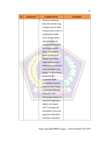 53
Program Kerja Kepala SMAN 3 Tumijajar | Tahun Pelajaran 2023/2024
No Komponen Langkah Kerja Perangkat
2. Menyusun dokumen
kode etik sekolah yang
mengatur peserta didik
memuat norma untuk: 1)
menjalankan ibadah
sesuai dengan agama
yang dianutnya; 2)
menghormati pendidik
dan tenaga kependi-
dikan; 3) mengikuti
proses pembelajaran
dengan menjunjung
tinggi ketentuan pem-
belajaran dan mematuhi
semua peraturan yang
berlaku; 4) memelihara
kerukunan dan
kedamaian untuk
mewujudkan harmoni
sosial di antara teman;
5) mencintai keluarga,
masyarakat, dan
menyayangi sesama; 6)
mencintai lingkungan,
bangsa, dan negara;
serta 7) menjaga dan
memelihara sarana dan
prasarana, kebersihan,
ketertiban, keamanan,
 