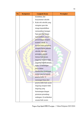 54
Program Kerja Kepala SMAN 3 Tumijajar | Tahun Pelajaran 2023/2024
No Komponen Langkah Kerja Perangkat
keindahan, dan
kenyamanan sekolah.
3. Kode etik sekolah yang
mengatur guru dan
tenaga kependidikan
memasukkan larangan
bagi guru dan tenaga
kependidikan, secara
perseorangan maupun
kolektif, untuk: 1)
menjual buku pelajaran,
seragam/bahan pakaian
sekolah, dan/atau
perangkat sekolah
lainnya baik secara
langsung maupun tidak
langsung kepada peserta
didik; 2) memungut
biaya dalam
memberikan bimbingan
belajar atau les kepada
peserta didik; 3)
memungut biaya dari
peserta didik baik secara
langsung maupun tidak
langsung yang
bertentangan dengan
peraturan perundang-
undangan; 4) melakukan
sesuatu baik secara
 