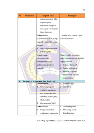 55
Program Kerja Kepala SMAN 3 Tumijajar | Tahun Pelajaran 2023/2024
No Komponen Langkah Kerja Perangkat
langsung maupun tidak
langsung yang
mencederai integritas
hasil Ujian Sekolah dan
Ujian Nasional.
Pelaksanaan:
Kepala mewajibkan warga
sekolah berperilaku sesuai
dengan
1. kode etik peserta didik;
2. kode etik guru.
Terdapat buku catatan kasus
ketidakdisiplinan.
Pengawasan:
Memantau dan
menginformasikan
pelaksanaan peraturan
sekolah.
Dalam rangka memantau
pelaksanaan tata tertib sekolah,
kepala sekolah:
a. Datang lebih awal.
b. Pulang lebih akhir.
c. Membaca laporan
pelaksanaan dari tim
pengembang.
6. Peran serta Masyarakat dan Kemitraan
Perencanaan:
1. Meyusun program
pemberdayaan peran
serta masyarakat dan
kemitraan, berisi: jenis,
pihak, waktu.
2. Menyusun draf MoU.
1. Program kerja.
2. Draf MoU.
Pelaksanaan:
1. Menyosialisasikan
pelaksanaan peran serta
1. Catatan kegiatan.
2. MoU yang sudah
ditandatangani.
 