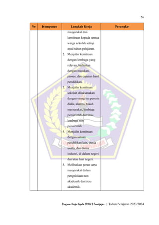 56
Program Kerja Kepala SMAN 3 Tumijajar | Tahun Pelajaran 2023/2024
No Komponen Langkah Kerja Perangkat
masyarakat dan
kemitraan kepada semua
warga sekolah setiap
awal tahun pelajaran.
2. Menjalin kemitraan
dengan lembaga yang
relevan, berkaitan
dengan masukan,
proses, dan capaian hasil
pendidikan.
3. Menjalin kemitraan
sekolah dilaksanakan
dengan orang tua peserta
didik, alumni, tokoh
masyarakat, lembaga
pemerintah dan/atau
lembaga non
pemerintah.
4. Menjalin kemitraan
dengan satuan
pendidikan lain, dunia
usaha, dan dunia
industri, di dalam negeri
dan/atau luar negeri.
5. Melibatkan peran serta
masyarakat dalam
pengelolaan non
akademik dan/atau
akademik.
 
