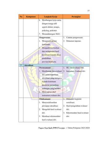 57
Program Kerja Kepala SMAN 3 Tumijajar | Tahun Pelajaran 2023/2024
No Komponen Langkah Kerja Perangkat
6. Membangun kerja sama
dengan tenaga ahli
seperti dokter, terapis,
psikolog, psikiater.
7. Menandatangani MoU.
Pengawasan:
1. Mengawasi proses
kemitraan.
2. Mengadministrasikan
dan melaporkan hasil
kemitraan kepada dinas
pendidikan
provinsi/kab/kota.
1. Catatan pengawasan.
2. Dokumen laporan.
7 Akreditasi
Perencanaan:
1. Membentuk tim evaluasi
diri untuk keperluan
akreditasi yang mengacu
kepada ketentuan
peraturan perundang-
undangan yang berlaku.
2. Menyiapkan draf
instrumen evaluasi diri.
1. SK Tim Evaluasi Diri.
2. Instrumen Evaluasi diri.
Pelaksanaan:
1. Menyosialisasikan
persiapan akreditasi.
2. Mengolah hasil evaluasi
diri.
3. Membuat rekomendasi
hasil evaluasi diri.
1. Dokumen kegiatan
sosialisasi.
2. Hasil pengolahan evaluasi
diri.
3. Rekomendasi hasil evaluasi
diri.
 