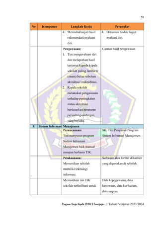 58
Program Kerja Kepala SMAN 3 Tumijajar | Tahun Pelajaran 2023/2024
No Komponen Langkah Kerja Perangkat
4. Menindaklanjuti hasil
rekomendasi evaluasi
diri.
4. Dokumen tindak lanjut
evaluasi diri.
Pengawasan:
1. Tim mengevaluasi diri
dan melaporkan hasil
kerjanya kepada kepala
sekolah paling lambat 6
(enam) bulan sebelum
akreditasi/ reakreditasi.
2. Kepala sekolah
melakukan pengawasan
terhadap peningkatan
status akreditasi
berdasarkan peraturan
perundang-undangan
yang berlaku.
Catatan hasil pengawasan
8 Sistem Informasi Manajemen
Perencanaan:
Tim menyusun program
Sistem Informasi
Manajemen baik manual
maupun berbasis TIK.
SK. Tim Penyusun Program
Sistem Informasi Manajemen.
Pelaksanaan:
Memastikan sekolah
memiliki teknologi
informasi.
Software atau format dokumen
yang digunakan di sekolah.
Memastikan tim TIK
sekolah terfasilitasi untuk
Data kepegawaian, data
kesiswaan, data kurikulum,
data sarpras.
 
