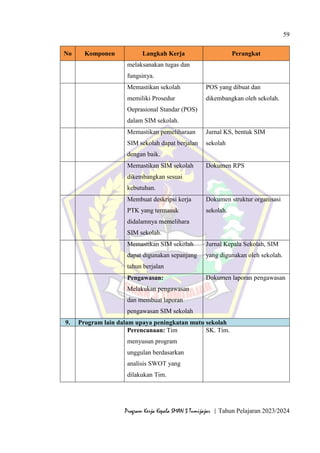 59
Program Kerja Kepala SMAN 3 Tumijajar | Tahun Pelajaran 2023/2024
No Komponen Langkah Kerja Perangkat
melaksanakan tugas dan
fungsinya.
Memastikan sekolah
memiliki Prosedur
Oeprasional Standar (POS)
dalam SIM sekolah.
POS yang dibuat dan
dikembangkan oleh sekolah.
Memastikan pemeliharaan
SIM sekolah dapat berjalan
dengan baik.
Jurnal KS, bentuk SIM
sekolah
Memastikan SIM sekolah
dikembangkan sesuai
kebutuhan.
Dokumen RPS
Membuat deskripsi kerja
PTK yang termasuk
didalamnya memelihara
SIM sekolah.
Dokumen struktur organisasi
sekolah.
Memastikan SIM sekolah
dapat digunakan sepanjang
tahun berjalan
Jurnal Kepala Sekolah, SIM
yang digunakan oleh sekolah.
Pengawasan:
Melakukan pengawasan
dan membuat laporan
pengawasan SIM sekolah
Dokumen laporan pengawasan
9. Program lain dalam upaya peningkatan mutu sekolah
Perencanaan: Tim
menyusun program
unggulan berdasarkan
analisis SWOT yang
dilakukan Tim.
SK. Tim.
 