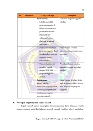 60
Program Kerja Kepala SMAN 3 Tumijajar | Tahun Pelajaran 2023/2024
No Komponen Langkah Kerja Perangkat
Pelaksanaan:
1. Sekolah memiliki
program unggulan di
bidang tertentu seperti:
pilihan kemandirian
(keterampilan
vokasional), seni,
olahraga, akademik,
atau lainnya.
Dokumen program unggulan
sekolah.
2. Memastikan tim kerja
program unggulan dapat
melaksanakan program
unggulan secara
berkelanjutan.
Jurnal Kepala Sekolah.
Laporan pelaksanaan program
unggulan.
3. Memastikan sekolah
memiliki produk,
prestasi, atau hasil
program unggulan
sekolah.
Produk, dokumen prestasi,
atauhasil program unggulan
sekolah.
Pengawasan:
Kepala sekolah
melaksanakan pengawasan
secara langsung terhadap
pelaksanaan program
unggulan sekolah.
Jurnal Kepala Sekolah, daftar
hadir kegiatan refleksi, laporan
hasil pengawasan program
unggulan.
C. Penerapan Kepemimpinan Kepala Sekolah
Kepala sekolah dalam menerapkan kepemimpinannya dapat dilakukan melalui
perannya sebagai model keteladanan; pemecah masalah (problem solver); pembelajar;
 