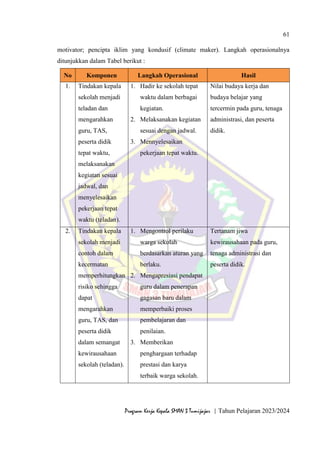 61
Program Kerja Kepala SMAN 3 Tumijajar | Tahun Pelajaran 2023/2024
motivator; pencipta iklim yang kondusif (climate maker). Langkah operasionalnya
ditunjukkan dalam Tabel berikut :
No Komponen Langkah Operasional Hasil
1. Tindakan kepala
sekolah menjadi
teladan dan
mengarahkan
guru, TAS,
peserta didik
tepat waktu,
melaksanakan
kegiatan sesuai
jadwal, dan
menyelesaikan
pekerjaan tepat
waktu (teladan).
1. Hadir ke sekolah tepat
waktu dalam berbagai
kegiatan.
2. Melaksanakan kegiatan
sesuai dengan jadwal.
3. Mennyelesaikan
pekerjaan tepat waktu.
Nilai budaya kerja dan
budaya belajar yang
tercermin pada guru, tenaga
administrasi, dan peserta
didik.
2. Tindakan kepala
sekolah menjadi
contoh dalam
kecermatan
memperhitungkan
risiko sehingga
dapat
mengarahkan
guru, TAS, dan
peserta didik
dalam semangat
kewirausahaan
sekolah (teladan).
1. Mengontrol perilaku
warga sekolah
berdasarkan aturan yang
berlaku.
2. Mengapresiasi pendapat
guru dalam penerapan
gagasan baru dalam
memperbaiki proses
pembelajaran dan
penilaian.
3. Memberikan
penghargaan terhadap
prestasi dan karya
terbaik warga sekolah.
Tertanam jiwa
kewirausahaan pada guru,
tenaga administrasi dan
peserta didik.
 