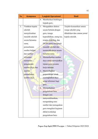 62
Program Kerja Kepala SMAN 3 Tumijajar | Tahun Pelajaran 2023/2024
No Komponen Langkah Operasional Hasil
4. Memberikan bimbingan
kepada guru .
3. Tindakan kepala
sekolah
menyelesaikan
masalah sekolah
secara bersama-
sama,
pemanfaatan
sumber belajar
dan sumber
informasi,
memantau
penggunaan
sumber daya, dan
menilai
pemanfaatan
sumber daya.
1. Mengadakan diskusi
secara berkala dengan
guru, tenaga
kependidikan, orang tua,
terapis, psikolog, dan
DUDI untuk mengenali
masalah sekolah dan
memecahkannya secara
bersama-sama.
2. Memanfaatkan sumber
daya untuk mewujudkan
tujuan pada rencana
kerja tahunan.
3. Memanfaatkan
perpustakaan untuk
meningkatkan daya
serap informasi bagi
guru.
4. Memanfaatkan
pengetahuan baru
dengan cara
menyosialisasikan,
mengundang nara
sumber dan menugaskan
guru mengikuti kegiatan
diklat/workshop
pengetahuan baru.
Terjalin komunikasi antara
warga sekolah yang
dibuktikan dan catatan jurnal
kepala sekolah.
 