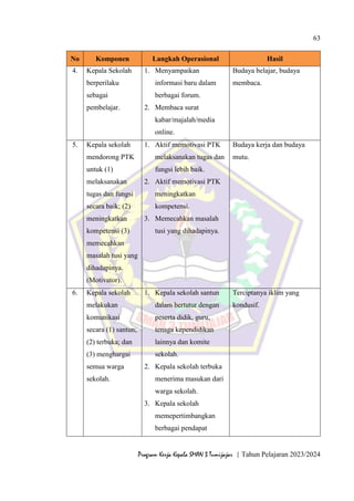 63
Program Kerja Kepala SMAN 3 Tumijajar | Tahun Pelajaran 2023/2024
No Komponen Langkah Operasional Hasil
4. Kepala Sekolah
berperilaku
sebagai
pembelajar.
1. Menyampaikan
informasi baru dalam
berbagai forum.
2. Membaca surat
kabar/majalah/media
online.
Budaya belajar, budaya
membaca.
5. Kepala sekolah
mendorong PTK
untuk (1)
melaksanakan
tugas dan fungsi
secara baik; (2)
meningkatkan
kompetensi (3)
memecahkan
masalah tusi yang
dihadapinya.
(Motivator).
1. Aktif memotivasi PTK
melaksanakan tugas dan
fungsi lebih baik.
2. Aktif memotivasi PTK
meningkatkan
kompetensi.
3. Memecahkan masalah
tusi yang dihadapinya.
Budaya kerja dan budaya
mutu.
6. Kepala sekolah
melakukan
komunikasi
secara (1) santun;
(2) terbuka; dan
(3) menghargai
semua warga
sekolah.
1. Kepala sekolah santun
dalam bertutur dengan
peserta didik, guru,
tenaga kependidikan
lainnya dan komite
sekolah.
2. Kepala sekolah terbuka
menerima masukan dari
warga sekolah.
3. Kepala sekolah
memepertimbangkan
berbagai pendapat
Terciptanya iklim yang
kondusif.
 