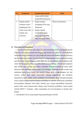 64
Program Kerja Kepala SMAN 3 Tumijajar | Tahun Pelajaran 2023/2024
No Komponen Langkah Operasional Hasil
warga sekolah dalam
pengambilan keputusan.
7. Kepala sekolah
membuat sistem
penghargaan dan
sanksi secara adil,
terbuka, dan
konsisten.
1. Kepala sekolah
menghargai PTK yang
berprestasi.
2. Kepala sekolah
memberikan sanksi
kepada guru dan PTK
yang melanggar aturan.
Motivasi berprestasi.
D. Penerapan Kewirausahaan
Kewirausahan adalah suatu sikap, jiwa dan kemampuan untuk menciptakan sesuatu
yang baru yang sangat bernilai dan berguna bagi dirinya dan orang lain. Kewirausahaan
merupakan sikap mental dan jiwa yang selalu aktif atau kreatif berdaya, bercipta, berkarya
dan bersahaja dan berusaha. Kewirausahaan (entrepreneurship) muncul apabila seseorang
individu berani mengembangkan usaha-usaha dan ide-ide barunya. Kewirausahaan tidak
selalu identik dengan karakter wirausaha semata, karena karakter wirausaha kemungkinan
juga dimiliki oleh seorang yang bukan wirausaha. Wirausaha mencakup semua aspek
pekerjaan, baik karyawan swasta maupun pemerintahan. Wirausaha adalah mereka yang
melakukan upaya-upaya kreatif dan inovatif dengan jalan mengembangkan ide, dan
meramu sumber daya untuk menemukan peluang (opportunity) dan perbaikan
(preparation) hidup. Dalam dunia pendidikan kewirausahaan dapat diimplementasikan
secara terpadu dengan kegiatan-kegiatan pendidikan di sekolah. Pelaksanaan pendidikan
kewirausahaan dilakukan oleh kepala sekolah, guru, tenaga kependidikan (konselor),
peserta didik secara bersama-sama sebagai suatu komunitas pendidikan. Upaya kepala
sekolah SMAN 3 Tumijajar dalam menerapkan jiwa kewirausahaan di sekolah yaitu
dengan:
1. menciptakan inovasi yang berguna bagi pengembangan sekolah;
 