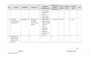 No.

TUJUAN

SASARAN

INDIKATOR

KEGIATAN

KEBERHASILAN
•

PENANGUNG
JAWAB/
PELAKSANA

BATAS

PROSES

SUMBER

WAKTU

M & E

DAYA

Juni 2010

-

KET

Adanya laporan
kelulusan siswa
kelas XII

•

Adanya notulen
rapat kelulusan

12.

Pembagian

Siswa kelas XII

•

Melaksanakan

•

Siswa mendapat

dokumen kelulusan

pembagian
dokumen siswa



ATK

DANUN, Transkrip

kelas XII

Tata Usaha

dokumen STL dan

siswa kelas XII



dan raport
•

Siswa
mendapatkan
Sertifikat Uji
Kompetensi

•

Adanya Laporan
Kelulusan

13.

Pengarsipan dan

•

•





legalisir dokumen
kelulusan siswa
kelas IX

………………………. 2011
Mengetahui,
SMP DAAR EL-SALAM

Wakil Kepala Sekolah

12

 