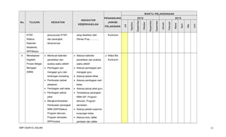 WAKTU PELAKSANAAN

KTSP,

penyusunan KTSP,
dan perangkat

Juni

Mei

April

Maret

Februari

Januari

Desember

Nopember

2013

Diknas Prop..............

Kalender

PELAKSANA

yang disahkan oleh

Silabus,

JAWAB/

Oktober

KEBERHASILAN

September

KEGIATAN

Agustus

TUJUAN

2012

PENANGUNG
Juli

No.

INDIKATOR

Kurikulum

lampirannya

Akademik,
RPP/Modul
4.

Menetapkan

• Membuat kalender

• Adanya kalender

kegiatan

pendidikan dan

pendidikan dan analisis

Proses Belajar

analisa waktu efektif



Waka Bid.

waktu efektif

Mengajar
(KBM)

• Pembagian jam
mengajar guru dan
bimbingan konseling
• Pembuatan jadwal
pelajaran,

• Adanya pembagian jam
mengajar guru
• Adanya jadwal diklat
• Adanya pembagian wali
kelas

• Pembagian wali kelas

• Adanya jadual piket guru

• Pembagian jadual

• Tersedianya perangkat

piket
• Mengkoordinasikan
Pembuatan perangkat
KBM (SAP/Silabus,

KBM (SP, Program
tahunan, Program
semester)
• Adanya jadwal supervisi

Program tahunan,

kunjungan kelas

Program semester,

• Adanya buku daftar

RPP/modul)
SMP DAAR EL-SALAM

Kurikulum

penilaian dan daftar

15

 