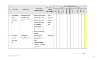WAKTU PELAKSANAAN

13.

Melaksanakan

• Melaksanakan rapat

• Adanya keputusan rapat

Rapat

dewan guru dalam
menentukan kelulusan

kelulusan siswa

siswa kelas

siswa

XII



Juni

Mei

April

Maret

Februari

Januari

Desember

Waka
Kurikulum



Kaur
Kurikulum

• Adanya pengumunan
kelulusan siswa kelas

2013
Nopember

PELAKSANA

sesuai dengan kriteria

kelulusan

JAWAB/

Oktober

KEBERHASILAN

September

KEGIATAN

Agustus

TUJUAN

2012

PENANGUNG
Juli

No.

INDIKATOR



Dewan
guru

XII tepat waktu
• Adanya laporan
kelulusan siswa kelas
XII
• Adanya notulen rapat
kelulusan
14.

Pembagian

• Melaksanakan

• Siswa mendapat

dokumen

pembagian dokumen
siswa kelas XII

Tata Usaha

dokumen STL dan

kelulusan



DANUN, Transkrip dan

siswa kelas
XII

raport
• Siswa mendapatkan
Sertifikat Uji Kompetensi
• Adanya Laporan
Kelulusan

……………, …………….. 2009
SMP DAAR EL-SALAM

20

 