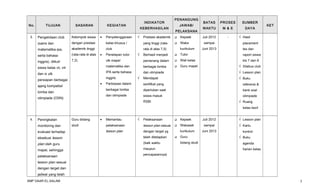 No.
3.

TUJUAN

SASARAN

Pengelolaan club

Kelompok siswa

(sains dan

akademik tinggi

serta bahasa

(rata-rata di atas

inggris), diikuti

KEGIATAN

dengan prestasi

matematika-ipa,

INDIKATOR

7,2).

√

JAWAB/
PELAKSANA

Prestasi akademik



Kepsek

kelas khusus /

yang tinggi (rata-



Waka

club

•

Penyelenggaraan

KEBERHASILAN

PENANGUNG

rata di atas 7,5)

√

kurikulum

BATAS

PROSES

SUMBER

WAKTU

M & E

DAYA

Juli 2012

-

sampai
Juni 2013

√ Hasil
placement
tes dan

Tutor

raport siswa

pemenang dalam



Wali kelas

kls 7 dan 8

berbagai lomba



Guru mapel

IPA serta bahasa

dan ix utk



matematika dan

siswa kelas vii, viii

Berhasil menjadi

utk mapel

•

dan olimpiade

√ Lesson plan

Mendapat

√ Buku

Penetapan tutor

inggris

persiapan berbagai

√

√ Silabus club

olimpiade (OSN)

sertifikat yang

referensi &

diperlukan saat

bank soal

dan olimpiade

lomba dan

Partisipasi dalam
berbagai lomba

•

ajang kompetisi/

KET

siswa masuk

olimpiade

√ Ruang

RSBI

kelas kecil
4.

Peningkatan

Guru bidang

monitoring dan

studi

evaluasi terhadap

•

Memantau

√

Pelaksanaan



Kepsek

pelaksanaan

lesson plan sesuai



Wakasek

sampai

lesson plan

dengan target yg

kurikulum

Juni 2013

eksekusi lesson

telah ditetapkan

plan oleh guru

(baik waktu

mapel, sehingga

maupun

pelaksanaan



Guru
bidang studi

Juli 2012

√ Lesson plan
√ Kartu
kontrol

√ Buku
agenda
harian kelas

pencapaiannya)

lesson plan sesuai
dengan target dan
jadwal yang telah
SMP DAAR EL-SALAM

3

 