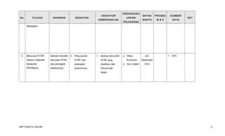 No.

TUJUAN

SASARAN

INDIKATOR

KEGIATAN

KEBERHASILAN

PENANGUNG
JAWAB/
PELAKSANA

BATAS

PROSES

SUMBER

WAKTU

M & E

DAYA

Juli-

-

KET

ditetapkan.

5.

Sekolah memiliki

Silabus, Kalender

dokumen KTSP,

KTSP, dan

KTSP yang

Akademik,

dan perangkat

perangkat

disahkan oleh

RPP/Modul

lampirannya

lampirannya

Adanya dok umen



Waka

√

Diknas Kab.

•

Penyusunan

√

Menyusun KTSP,

Kurikulum


Guru mapel

ATK

September
2012

Bogor

SMP DAAR EL-SALAM

4

 