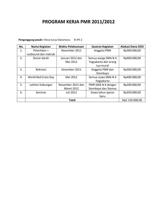 PROGRAM KERJA PMR 2011/2012


Penganggung jawab: Irfana Surya Dwiantana   XI IPS 2

No.      Nama Kegiatan         Waktu Pelaksanaan         Sasaran Kegiatan     Alokasi Dana OSIS
 1.       Pelantikan +          November 2011              Anggota PMR          Rp300.000,00
      outbound dan makrab
 2.       Donor darah            Januari 2012 dan      Semua warga SMA N 4      Rp600.000,00
                                    Mei 2012           Yogyakarta dan orang
                                                              tua murid
 3.          Rekreasi             Desember 2011          Anggota PMR dan        Rp300.000,00
                                                             Stembayo
 4.    World Red Cross Day           Mei 2012          Semua siswa SMA N 4      Rp400.000,00
                                                             Yogyakarta
 5.     Latihan Gabungan       November 2011 dan       PMR SMA N 4 dengan       Rp200.000,00
                                  Maret 2012           Stembayo dan Stemsa
 6.          Seminar               Juli 2012             Siswa tahun ajaran     Rp350.000,00
                                                                baru
                                       Total                                   Rp2.150.000,00
 