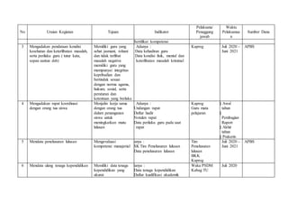 No Uraian Kegiatan Tujuan Indikator
Pelaksana/
Penaggung
jawab
Waktu
Pelaksanaa
n
Sumber Dana
§ Sertifikat kompetensi
3 Mengadakan pendataan kondisi
kesehatan dan keterlibatan masalah,
serta perilaku guru ( tutur kata,
sopan santun dsb)
Memiliki guru yang
sehat jasmani, rohani
dan tidak terlibat
masalah negative
memiliki guru yang
mempunyai integritas
kepribadian dan
bertindak sesuai
dengan norma agama,
hukum, sosial, serta
peraturan dan
ketentuan yang berlaku
Adanya :
§ Data kehadiran guru
§ Data kondisi fisik, mental dan
keterlibatan masalah kriminal
Kaprog Juli 2020 –
Juni 2021
APBS
4 Mengadakan rapat koordinasi
dengan orang tua siswa
Menjalin kerja sama
dengan orang tua
dalam penanganan
siswa untuk
meningkatkan mutu
lulusan
Adanya :
§ Undangan rapat
§ Daftar hadir
§ Notulen rapat
§ Data perilaku guru pada saat
rapat
Kaprog
Guru mata
pelajaran
§ Awal
tahun
§
Pembagian
Raport
§ Akhir
tahun
§ Prakerin
5 Mendata penelusuran lulusan Mengevaluasi
kompetensi manajerial
Adanya :
§ SK Tim Penelusuran lulusan
§ Data penelusuran lulusan
Tim
Penelusuran
lulusan
BKK
Kaprog
Juli 2020 –
Juni 2021
APBS
6 Mendata ulang tenaga kependidikan Memiliki data tenaga
kependidikan yang
akurat
Adanya :
§ Data tenaga kependidikan
§ Daftar kualifikasi akademik
Waka PSDM
Kabag TU
Juli 2020
 