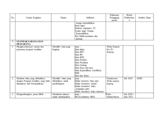No Uraian Kegiatan Tujuan Indikator
Pelaksana/
Penaggung
jawab
Waktu
Pelaksanaa
n
Sumber Dana
tenaga kependidikan
§ Surat tugas
§ Struktur organisasi TU
§ Uraian tugas Tenaga
Kependidikan
§ Tim M&R peralatan dan
gedung
V STANDAR SARANA DAN
PRASARANA
1 Menginventarisasi sarana dan
prasarana program keahlian
Memiliki data yang
lengkap
Adanya :
§ Data lahan
§ Data RPU
§ Data RP
§ Data RPK
§ Data Perabot
§ Data Peralatan
§ Data Gedung
§ Data Daya dan Jasa
§ Data Kepemilikan (sertifikat)
§ IMB
§ Data luas lantai
Waka Sarpras
Ka TU
Kaprog
2 Mendata buku yang dibutuhkan
dengan Program keahlian yang telah
ditetapkan oleh Permendiknas
Memiliki buku yang
dibutuhkan untuk
pembelajaran
Adanya :
§ Daftar invetaris buku teks
§ Daftar inventaris modul
§ Daftar inventaris buku
pegangan guru
§ Daftar inventaris buku referensi
Pustakawan
Waka sarpras
kaprog
Juli 2020 APBS
3 Mengembangkan peran BKK Membantu lulusan
untuk mendapatkan
Adanya :
§ SK Koordinator BKK
§ Waka
Humas/Husin
Juli 2020 –
Juni 2021
 