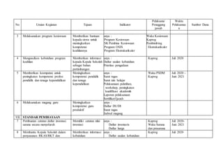 No Uraian Kegiatan Tujuan Indikator
Pelaksana/
Penaggung
jawab
Waktu
Pelaksanaa
n
Sumber Dana
3 Melaksanakan program kesiswaan Memberikan bantuan
kepada siswa untuk
meningkatkan
kompetensi
keahliannya
Adanya :
§ Program Kesiswaan
§ SK Pembina Kesiswaan
§ Program OSIS
§ Program Ekstrakurikuler
§ Waka Kesiswaan
§ Kaprog
§ Pembimbing
Ekstrakurikuler
4 Mengusulkan kebutuhan program
keahlian
Memberikan informasi
kepada Kepala Sekolah
sebagai bahan
pertimbangan
Adanya :
§ Daftar usulan kebutuhan
§ Prioritas pengadaan
Kaprog Juli 2020
5 Memberikan kesmpatan untuk
peningkatan kompetensi profesi
pendidik dan tenaga kependidikan
Meningkatkan
kompetensi pendidik
dan tenaga
kependidikan
Adanya :
§ Surat tugas
§ Surat izin belajar
§ Pelaksanaan pelatihan,
workshop, peningkatan
kualifikasi akademik
§ Laporan pelaksanaan
§ Sertifikat/Ijazah
Waka PSDM
Kaprog
Juli 2020 –
Juni 2021
6 Melaksanakan magang guru Meningkatkan
kompetensi guru
produktif
Adanya :
§ Daftar DU/DI
§ Surat tugas
§ Jadwal magang
VII STANDAR PEMBIAYAAN
7 Pembuatan catatan daftar investasi
sarana secara menyeluruh
Memiliki catatan nilai
investasi
Adanya :
· Daftar inventaris
· Daftar harga
Kaprog
Waka Sarana
dan prasarana
Juli 2020-
Juni 2021
8 Membantu Kepala Sekolah dalam
penyusunan RKAS/RKT dan
Memberikan informasi
kebutuhan
Adanya :
· Daftar usulan kebutuhan
Kaprog Juli 2020
 