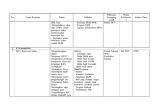 No Uraian Kegiatan Tujuan Indikator
Pelaksana/
Penaggung
jawab
Waktu
Pelaksanaa
n
Sumber Dana
didik baru
- Menumbuhkan sikap
ingin terlibat dalam
partisipasi dalam
bermasyarakat,
berbangsa dan
- bernegara secara
demokrasi dalam
wadah NKRI
- Pedoman MOS BWK
- Program MOS
- Laporan Pelaksanaan MOS
Panitia MOs
I STANDAR ISI
1 IHT / Rapat awal tahun - Mengembangkan
silabus
- Menyusun KTSP
- Mengadakan pemetaan
kompetensi dasar dan
penentuan KKM
- Melengkapi
Administrasi Guru
- Menentukan mapel
muatan local
- Menentukan mapel
pengembangan diri
- Menentukan beban
belajar
- Membagikan tugas
mengajar guru
- Pengembangan RPP
dengan langkah2 yang
Adanya :
- Undangan rapat
- Daftar Hadir guru
- Daftar hadir komite
- Daftar hadir DU/DI
- Daftar hadir Konselor
- Daftar hadir unsur
Dinas/Pengawas
- Silabus
- Kalender Pendidikan
- Penentuan KKM
- RPP yang memuat : tugas
terstruktur, mandiri tidak
terstruktur, penilaian diskusi.
- Program Prakerin
- Pemanfaatan TIK
-
Kepala Sekolah
Waka
Kurikulum
Kaprog
Juli 2020 APBS
 