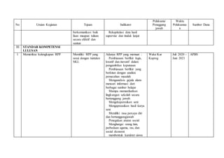 No Uraian Kegiatan Tujuan Indikator
Pelaksana/
Penaggung
jawab
Waktu
Pelaksanaa
n
Sumber Dana
berkomunikasi baik
lisan maupun tulisan
secara efektif dan
santun
- Rekapitulasi data hasil
supervise dan tindak lanjut
III STANDAR KOMPETENSI
LULUSAN
1 Memeriksa kelengkapan RPP Memiliki RPP yang
sesui dengan tuntutan
SKL
Adanya RPP yang memuat :
- Pembiasaan berfikir logis,
kreatif dan inovatif dalam
pengambilan keputusan
- Pembiasaan berfikir yang
berkitan dengan analisis
pemecahan masalah
- Menganalisis gejala alam-
mencari informasi dari
berbagai sumber belajar
- Mampu memanfaatkan
lingkungan sekolah secara
bertanggung jawab.
- Mengeksperesikan seni
- Mengapreasikan hasil karya
seni
- Memiliki rasa percaya diri
dan bertanggungjawab
- Penegakan aturan social
- Menghargai orang lain,
perbedaan agama, ras, dan
social ekonomi
- membentuk karakter siswa
Waka Kur
Kaprog
Juli 2020 –
Juni 2021
APBS
 