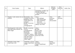 No Uraian Kegiatan Tujuan Indikator
Pelaksana/
Penaggung
jawab
Waktu
Pelaksanaa
n
Sumber Dana
menumbuhkan sprotifitas dan
kebersihan lingkungan
- Studi Kasus pada maple
produktif
2 Mengikuti Lomba akademis dan non
akademiS
§ Menumbuhkan sikap
kompetitif dan sportif
§ menghasilkan karya
kreatif individu dan
kelompok
§ Memiliki rasa percaya
diri dan
bertanggungjawab
Adanya :
- Surat unddangan
- Daftar peserta lomba
- Daftar Pembimbing
- Hasil lomba
- Seleksi peserta LKS,
olahraga, karya ilmiah
Waka
Kesiswaan
Kaprog
Guru peoduktif
APBS
Masyaraka
t
3 Menyelenggarakan lomba pidato,
debat dalam bahasa Indonesia dan
Bahasa Inggris
§ Memiliki rasa percaya
diri dan
bertanggungjawab
§ Memperoleh
keterampilan
menyimak, membaca,
menulis, dan berbicara
baik dalam Bahasa
Indonesia maupun
Bahasa Inggris.
Adanya :
§ SK Panitia
§ Program Lomba
§ Surat Undangan
§ Daftar peserta
§ Daftar pembimbing
§ Laporan hasil lomba
4 Memberikan layanan dalam
pengembangan iptek
Memberikan wawasan
tentang pengembangan
IPTEK
Adanya :
§ SK Panitia
§ Program Pengembangan
IPTEK
Kaprog
Guru Mapel
IPTEK
 
