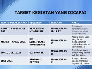 TARGET KEGIATAN YANG DICAPAI
WAKTU PELAKSANAAN KEGIATAN SASARAN HASIL
AGUSTUS 2020 – JULI
2021
PRAKTIKUM
MINGGUAN
SISWA KELAS
10 11 12
Tercapainya
pengetahuan dan
kompetensi teknis
untuk tiap siswa
MARET – APRIL 2021
UJI
SERTIFIKASI
KOMPETENSI
SISWA KELAS
12
Adanya teknis ujian
yang dapat
memperlihatkan
kualitas kompetensi
siswa kelas 12
JUNI / JULI 2021 UJI PROYEK
SISWA KELAS
11
Terciptanya suatu
produk yang berupa
alat dan sistem
JULI 2021
SIDANG UJI
PROYEK
SISWA KELAS
11
Adanya dokumen
laporan mengenai
kegiatan uji proyek
 