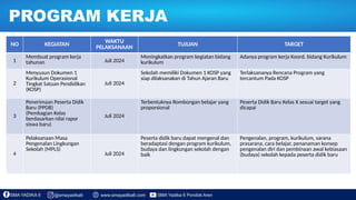 PROGRAM KERJA
NO KEGIATAN WAKTU
PELAKSANAAN
TUJUAN TARGET
1
Membuat program kerja
tahunan Juli 2024
Meningkatkan program kegiatan bidang
kurikulum
Adanya program kerja Koord. bidang Kurikulum
2
Menyusun Dokumen 1
Kurikulum Operasional
Tingkat Satuan Pendidikan
(KOSP)
Juli 2024
Sekolah memiliki Dokumen 1 KOSP yang
siap dilaksanakan di Tahun Ajaran Baru
Terlaksananya Rencana Program yang
tercantum Pada KOSP
3
Penerimaan Peserta Didik
Baru (PPDB)
(Pembagian Kelas
berdasarkan nilai rapor
siswa baru)
Juli 2024
Terbentuknya Rombongan belajar yang
proporsional
Peserta Didik Baru Kelas X sesuai target yang
dicapai
4
Pelaksanaan Masa
Pengenalan Lingkungan
Sekolah (MPLS)
Juli 2024
Peserta didik baru dapat mengenal dan
beradaptasi dengan program kurikulum,
budaya dan lingkungan sekolah dengan
baik
Pengenalan, program, kurikulum, sarana
prasarana, cara belajar, penanaman konsep
pengenalan diri dan pembinaan awal kebiasaan
(budaya) sekolah kepada peserta didik baru
 