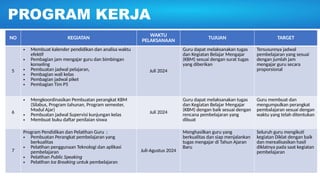 PROGRAM KERJA
NO KEGIATAN
WAKTU
PELAKSANAAN TUJUAN TARGET
5
• Membuat kalender pendidikan dan analisa waktu
efektif
• Pembagian jam mengajar guru dan bimbingan
konseling
• Pembuatan jadwal pelajaran,
• Pembagian wali kelas
• Pembagian jadwal piket
• Pembagian Tim P5
Juli 2024
Guru dapat melaksanakan tugas
dan Kegiatan Belajar Mengajar
(KBM) sesuai dengan surat tugas
yang diberikan
Tersusunnya jadwal
pembelajaran yang sesuai
dengan jumlah jam
mengajar guru secara
proporsional
6
• Mengkoordinasikan Pembuatan perangkat KBM
(Silabus, Program tahunan, Program semester,
Modul Ajar)
• Pembuatan jadwal Supervisi kunjungan kelas
• Membuat buku daftar penilaian siswa
Juli 2024
Guru dapat melaksanakan tugas
dan Kegiatan Belajar Mengajar
(KBM) dengan baik sesuai dengan
rencana pembelajaran yang
dibuat
Guru membuat dan
mengumpulkan perangkat
pembalajaran sesuai dengan
waktu yang telah ditentukan
7
Program Pendidikan dan Pelatihan Guru :
• Pembuatan Perangkat pembelajaran yang
berkualitas
• Pelatihan penggunaan Teknologi dan aplikasi
pembelajaran
• Pelatihan Public Speaking
• Pelatihan Ice Breaking untuk pembelajaran
Juli-Agustus 2024
Menghasilkan guru yang
berkualitas dan siap menjalankan
tugas mengajar di Tahun Ajaran
Baru
Seluruh guru mengikuti
kegiatan Diklat dengan baik
dan merealisasikan hasil
diklatnya pada saat kegiatan
pembelajaran
 