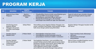 NO KEGIATAN
WAKTU
PELAKSANAAN TUJUAN TARGET
8
Supervisi Guru Mata
Pelajaran
Agustus –
Sepetember
2024
• Menghasilkan kinerja terbaik yang dilakukan guru
pada saat KBM sesuai dengan rencana
pembelajaran yang telah dibuat oleh guru.
• Mengevaluasi kinerja guru, jika terdapat
kekurangan atau kekeliruan agar bisa diperbaiki.
Supervisi seluruh guru berjalan dengan
baik sesuai dengan jadwal yang telah
dibuat
9
Monitoring proses
Kegiatan Belajar
Mengajar dan proses
penilaian hasil belajar
siswa
Setiap Pekan Memastikan proses Kegiatan Belajar Mengajar dan
proses penilaian hasil belajar siswa berjalan dengan
baik sesuai dengan jadwal yang ditentukan
Kegiatan Belajar Mengajar berjalan tertib
dan lancar
10
Gerakan Literasi
Sekolah (GLS)
2 Pekan Sekali • Meningkatkan minat baca siswa
• Meningkatkan jumlah kunjungan siswa ke
perpustakaan (minimal 5x dalam 1 semester)
• Siswa membaca buku didampingi
oleh guru
• Adanya kartu kunjungan
perpustakaan
11
Gerakan Sekolah
Sehat (GSS) dengan
melakasanakan
Senam Rutin
2 Pekan Sekali Meningkatkan kesehatan, mutu pendidikan dan
prestasi belajar peserta didik yang tercermin dalam
kehidupan perilaku hidup bersih sehat (PHBS) dan
lingkungan sekolah yang sehat sehingga
memungkinkan peserta didik mengalami
pertumbuhan dan perkembangan yang optimal
Seluruh Siswa mengikuti kegiatan senam
dan pembinaan hidup sehat
PROGRAM KERJA
 