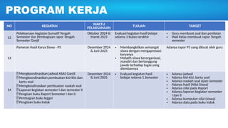 NO KEGIATAN WAKTU
PELAKSANAAN
TUJUAN TARGET
12
Pelaksanaan kegiatan Sumatif Tengah
Semester dan Pembagiaan rapor Tengah
Semester Ganjil
Oktober 2024 &
Maret 2025
Evaluasi kegiatan hasil belajar
selama 3 bulan terakhir
• Guru membuat soal dan penilaian
• Wali Kelas membuat rapor Tengah
semester
13
Pameran Hasil Karya Siswa - P5 Desember 2024
& Juni 2025
• Membangkitkan semangat
siswa dengan mengapresiasi
karyanya
• Melatih siswa berorganisasi,
mandiri dan bertanggung
jawab terhadap tugas yang
diembannya
Adanya rapor P5 yang dibuat oleh guru
14
Mengkoordinasikan jadwal ASAS Ganjil
Mengkoordinasikan pembuatan kisi-kisi dan
kartu soal
Mengkoodinasikan pembuatan naskah soal
Laporan kegiatan semester I dan semester II
Pengisan buku Raport Semester I dan II
Pembagian buku legger
Pengisian buku Induk
Desember 2024
& Juni 2025
• Evaluasi kegiatan hasil
belajar selama 1 Semester
• Adanya jadwal
• Adanya kisi-kisi, kartu soal
• Adanya naskah soal Ujian Semester
• Adanya hasil (Nilai Siswa)
• Adanya nilai pada Raport
• Adanya laporan kegiatan semwster
I dan II
• Adanya kumpulan nilai (siswa)
• Adanya data pada buku Induk
PROGRAM KERJA
 