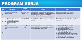 NO KEGIATAN
WAKTU
PELAKSANAAN TUJUAN TARGET
15
Pembagian hasil belajar
siswa (Rapor)
Desember 2024
& Juni 2025
sebagai bahan evaluasi kemampuan siswa
selama belajar di sekolah, dan sebagai sarana
memotivasi siswa agar lebih giat dalam
menimba ilmu pada semester berikutnya.
Siswa mendapatkan buku Laporan
Pendidikan (Rapor) Tepat waktu
16
• Menyusun Nominasi
Peserta Ujian sekolah
• Pengesahan Nominasi
Peserta Ujian ke
Diknas
Oktober 2024 Siswa kelas XII terdaftar sebagai peserta ujian
sekolah
Adanya Nominasi Peserta Ujian yang benar
dan akurat
17
Melaksanakan Ujian
sekolah bagi siswa kelas
XII
Februari – Maret
2025
Menilai pencapaian standar kompetensi
lulusan untuk semua mata pelajaran sesuai
dengan kurikulum yang berlaku
• Adanya jadwal ujian sekolah
• Adanya panitia ujian sekolah
• Adanya tim pengawas
• Adanya tim korektor/ penilai
• Adanya tim pengadaan soal
• Adanya tim penjaga soal
• Adanya instrumen ujian sekolah baik
format penilaian, daftar hadir peserta
dan daftar hadir pengawas
• Adanya dokumen ujian sekolah
PROGRAM KERJA
 