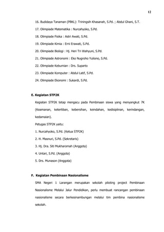 12

  16. Budidaya Tanaman (PBKL): Triningsih Khasanah, S.Pd. ; Abdul Ghani, S.T.

  17. Olimpiade Matematika : Nurcahyoko, S.Pd.

  18. Olimpiade Fisika : Astri Awati, S.Pd.

  19. Olimpiade Kimia : Erni Erawati, S.Pd.

  20. Olimpiade Biologi : Hj. Heri Tri Wahyuni, S.Pd.

  21. Olimpiade Astronomi : Eko Nugroho Yuliono, S.Pd.

  22. Olimpiade Kebumian : Drs. Suparto

  23. Olimpiade Komputer : Abdul Latif, S.Pd.

  24. Olimpiade Ekonomi : Sukardi, S.Pd.



E. Kegiatan STP2K

  Kegiatan STP2K tetap mengacu pada Pembinaan siswa yang menyangkut 7K

  (Keamanan, ketertiban, kebersihan, keindahan, kedisiplinan, kerindangan,

  kedamaian).

  Petugas STP2K yaitu:

  1. Nurcahyoko, S.Pd. (Ketua STP2K)

  2. H. Masnuri, S.Pd. (Sekretaris)

  3. Hj. Dra. Siti Mukharomah (Anggota)

  4. Untari, S.Pd. (Anggota)

  5. Drs. Munason (Anggota)



F. Kegiatan Pembinaan Nasionalisme

  SMA Negeri 1 Larangan merupakan sekolah piloting project Pembinaan

  Nasionalisme Melalui Jalur Pendidikan, perlu membuat rancangan pembinaan

  nasionalisme secara berkesinambungan melalui tim pembina nasionalisme

  sekolah.
 