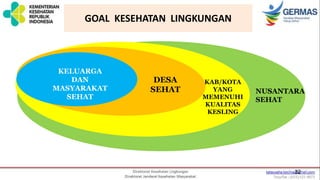 32
KAB/KOTA
YANG
MEMENUHI
KUALITAS
KESLING
NUSANTARA
SEHAT
GOAL KINERJA HSPGOAL KESEHATAN LINGKUNGAN
DESA
SEHAT
KELUARGA
DAN
MASYARAKAT
SEHAT
 