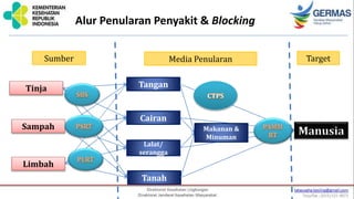 Alur Penularan Penyakit & Blocking
Sumber Media Penularan Target
Manusia
Limbah
Sampah
Tinja
Tanah
Lalat/
serangga
Cairan
Tangan
Makanan &
Minuman
 