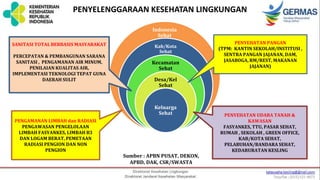 PENYELENGGARAAN KESEHATAN LINGKUNGAN
Indonesia
Sehat
Kab/Kota
Sehat
Kecamatan
Sehat
Desa/Kel
Sehat
Keluarga
Sehat
Sumber : APBN PUSAT, DEKON,
APBD, DAK, CSR/SWASTA
5
PENYEHATAN PANGAN
(TPM: KANTIN SEKOLAH/INSTITUSI ,
SENTRA PANGAN JAJANAN, DAM,
JASABOGA, RM/REST, MAKANAN
JAJANAN)
PENYEHATAN UDARA TANAH &
KAWASAN
FASYANKES, TTU, PASAR SEHAT,
RUMAH , SEKOLAH , GREEN OFFICE,
KAB/KOTA SEHAT,
PELABUHAN/BANDARA SEHAT,
KEDARURATAN KESLING
PENGAMANAN LIMBAH dan RADIASI
PENGAWASAN PENGELOLAAN
LIMBAH FASYANKES, LIMBAH B3
DAN LOGAM BERAT, PEMETAAN
RADIASI PENGION DAN NON
PENGION
SANITASI TOTAL BERBASIS MASYARAKAT
PERCEPATAN & PEMBANGUNAN SARANA
SANITASI , PENGAMANAN AIR MINUM,
PENILAIAN KUALITAS AIR,
IMPLEMENTASI TEKNOLOGI TEPAT GUNA
DAERAH SULIT
 