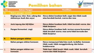 Pemilihan bahan
No Bahan Pangan Pemilihan
A. Bahan pangan mentah
1. Daging,susu, telur, ikan, udang dan
olahannya, buah dan sayur
Harus dalam keadaan baik, segar dan tidak rusak
atau berubah bentuk, warna dan rasa
2. Jenis tepung dan biji-bijian Harus dalam keadaan baik, tidak berubah warna, dan
tidak berjamur
3. Pangan fermentasi (ragi) Harus dalam keadaan baik, tercium aroma fermentasi,
tidak berubah warna, rasa serta tidak bernoda dan
tidak berjamur
B. Bahan pangan olahan
1. Bahan pangan olahan kemasan Harus mempunyai label dan merk, terdaftar, kemasan
tidak rusak, tidak menggelembung, dan belum
kadaluwarsa
2. Bahan pangan olahan non
kemasan
Tidak basi, tidak busuk, tidak rusak, tidak berubah
warna dan tidak berjamur
 