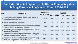 Indikator Kinerja Program dan Indikator Kinerja Kegiatan
bidang Kesehatan Lingkungan Tahun 2020-2024
NO INDIKATOR
BASELINE
DATA (2019)
TARGET
2020 2021 2022 2023 2024
1
Persentase desa/kelurahan dengan Stop Buang air
besar Sembarangan (SBS)
23,79 40 50 60 70 90
2 Jumlah Kabupaten/Kota Sehat NA 110 220 280 380 420
3
Persentase Sarana Air Minum yang diawasi/diperiksa
kualitas air minumnya sesuai standar
19,93 60 64 68 72 76
4
Jumlah fasyankes yang memiliki pengelolaan limbah
medis sesuai standar
33,7 2600 3000 4850 6250 8800
5
Persentase Tempat Pengelolaan Pangan (TPP) yang
memenuhi syarat sesuai standar
26,41 38 44 50 56 62
6
Persentase Tempat dan Fasilitas Umum (TFU) yang
dilakukan pengawasan sesuai standar
61,3 55 60 65 70 75
6
 